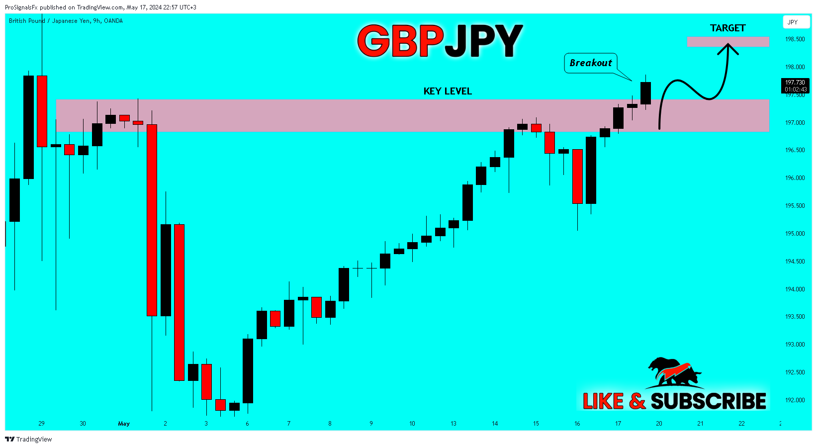 OANDA:GBPJPY Chart Image by ProSignalsFx
