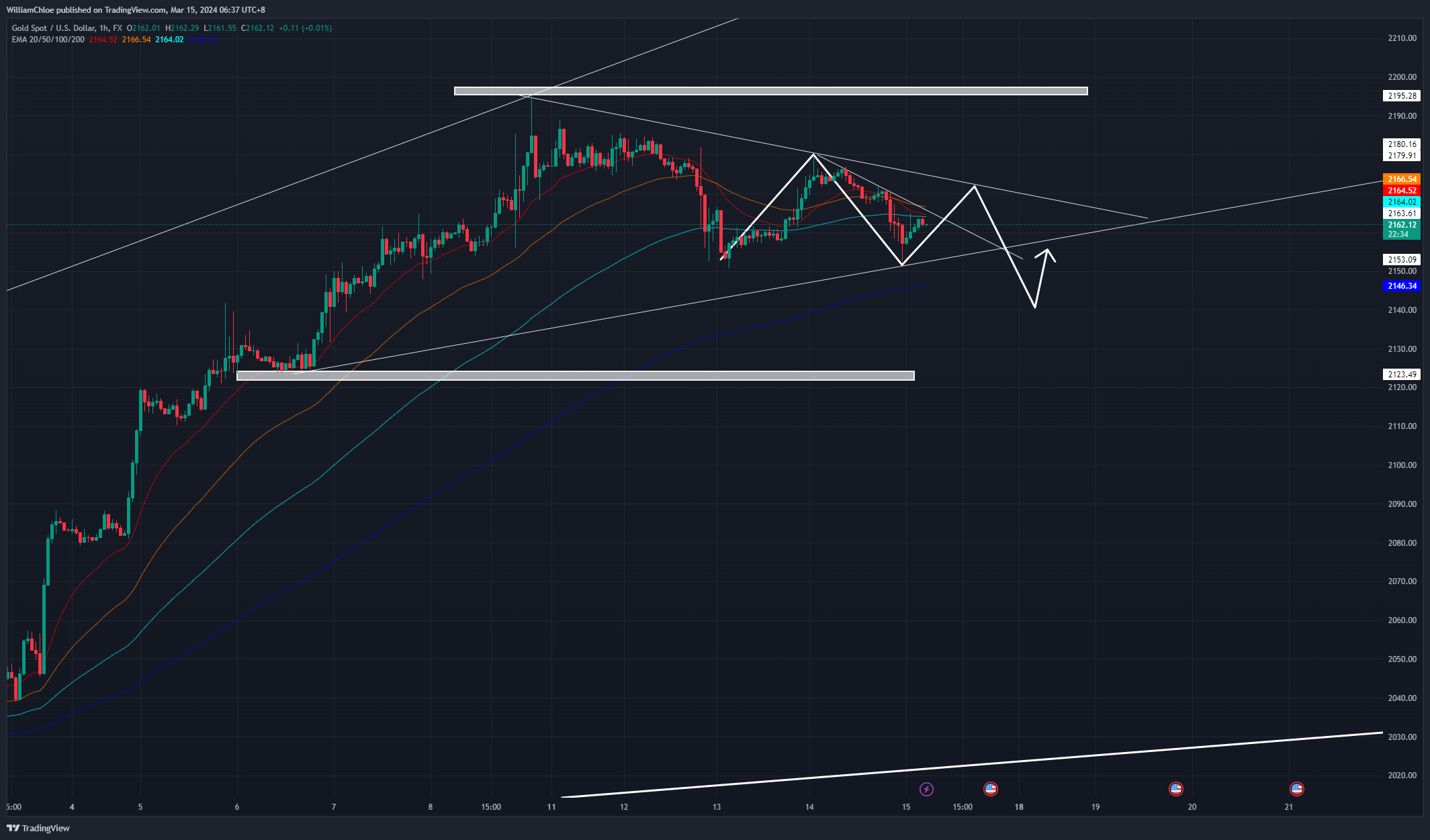 FX:XAUUSD Chart Image by WilliamChloe