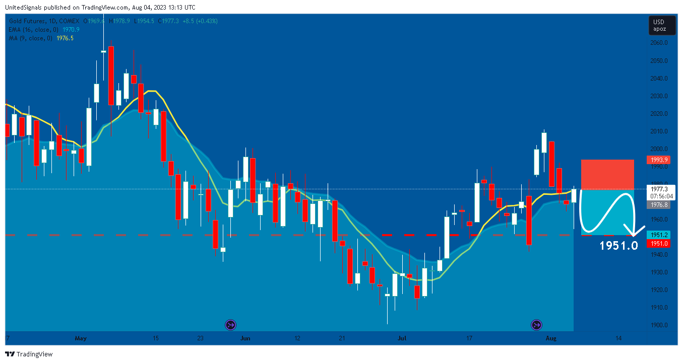COMEX:GC1! Chart Image by UnitedSignals