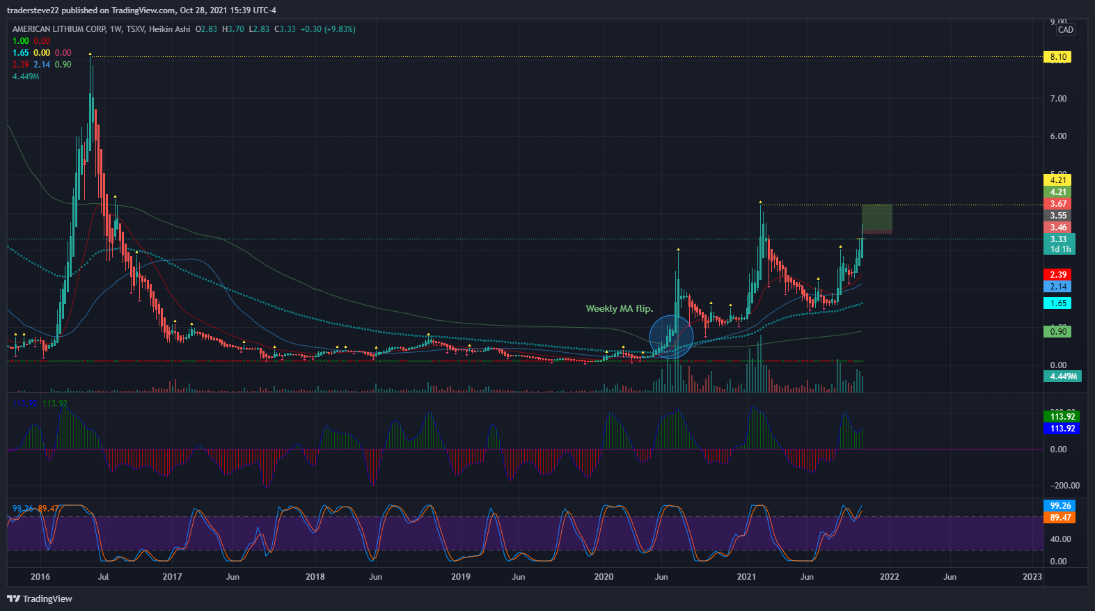 TSXV:LI Chart Image by tradersteve22