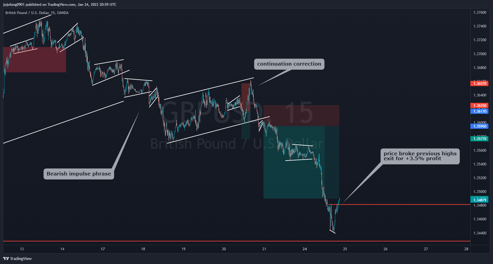 OANDA:GBPUSD Chart Image by jojofang0901