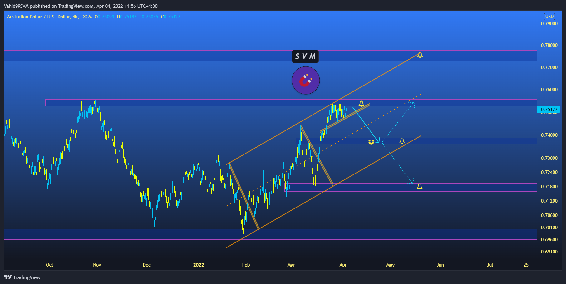 FX:AUDUSD Chart Image by SVM2025