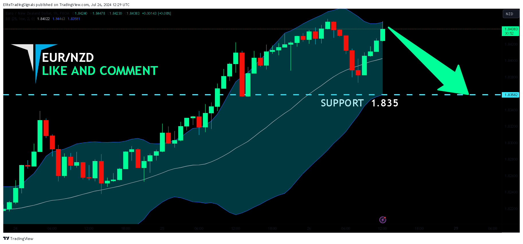 FX:EURNZD Chart Image by EliteTradingSignals