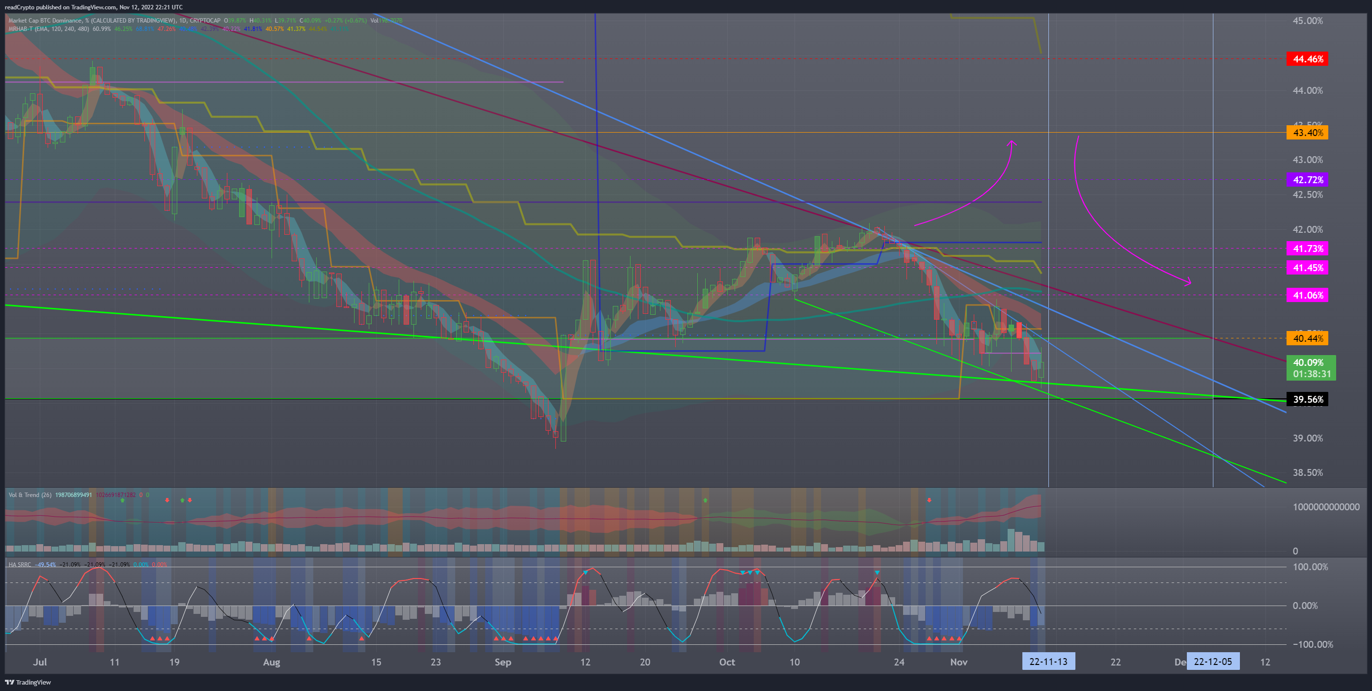 CRYPTOCAP:BTC.D Chart Image by readCrypto