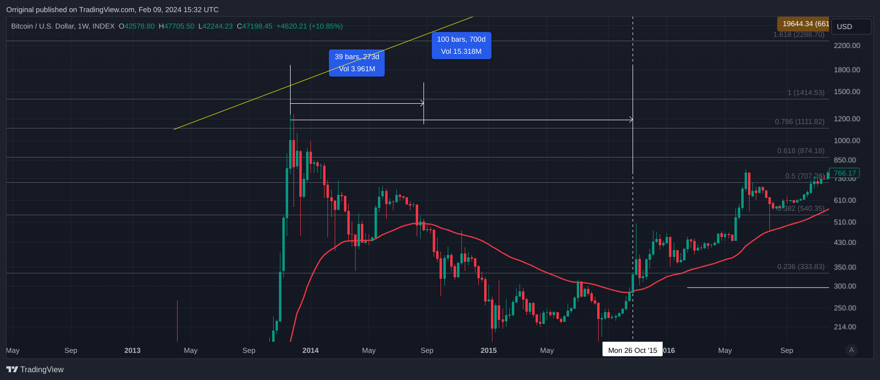 INDEX:BTCUSD Chart Image by Orriginal