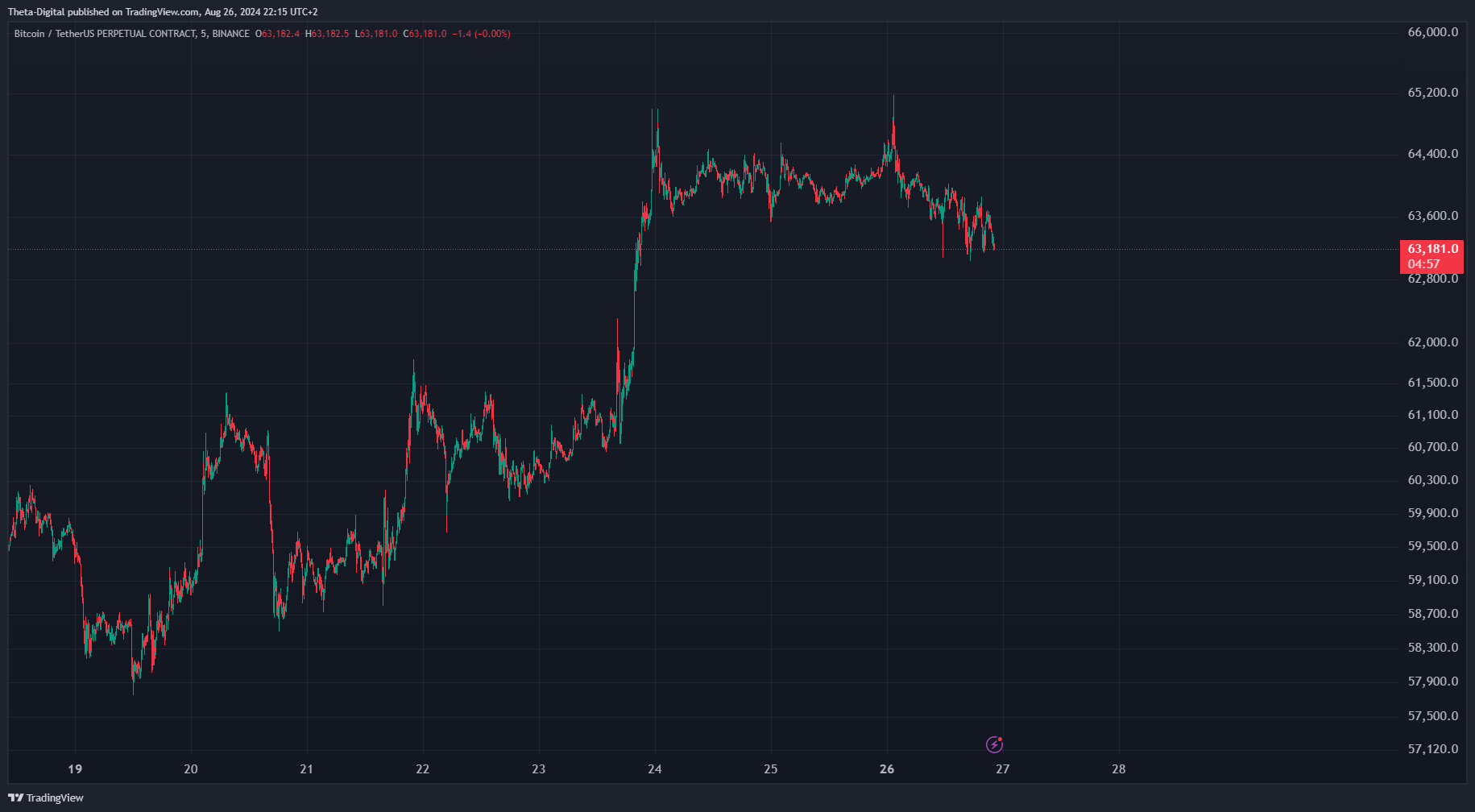 BINANCE:BTCUSDT.P Chart Image by Theta-Digital
