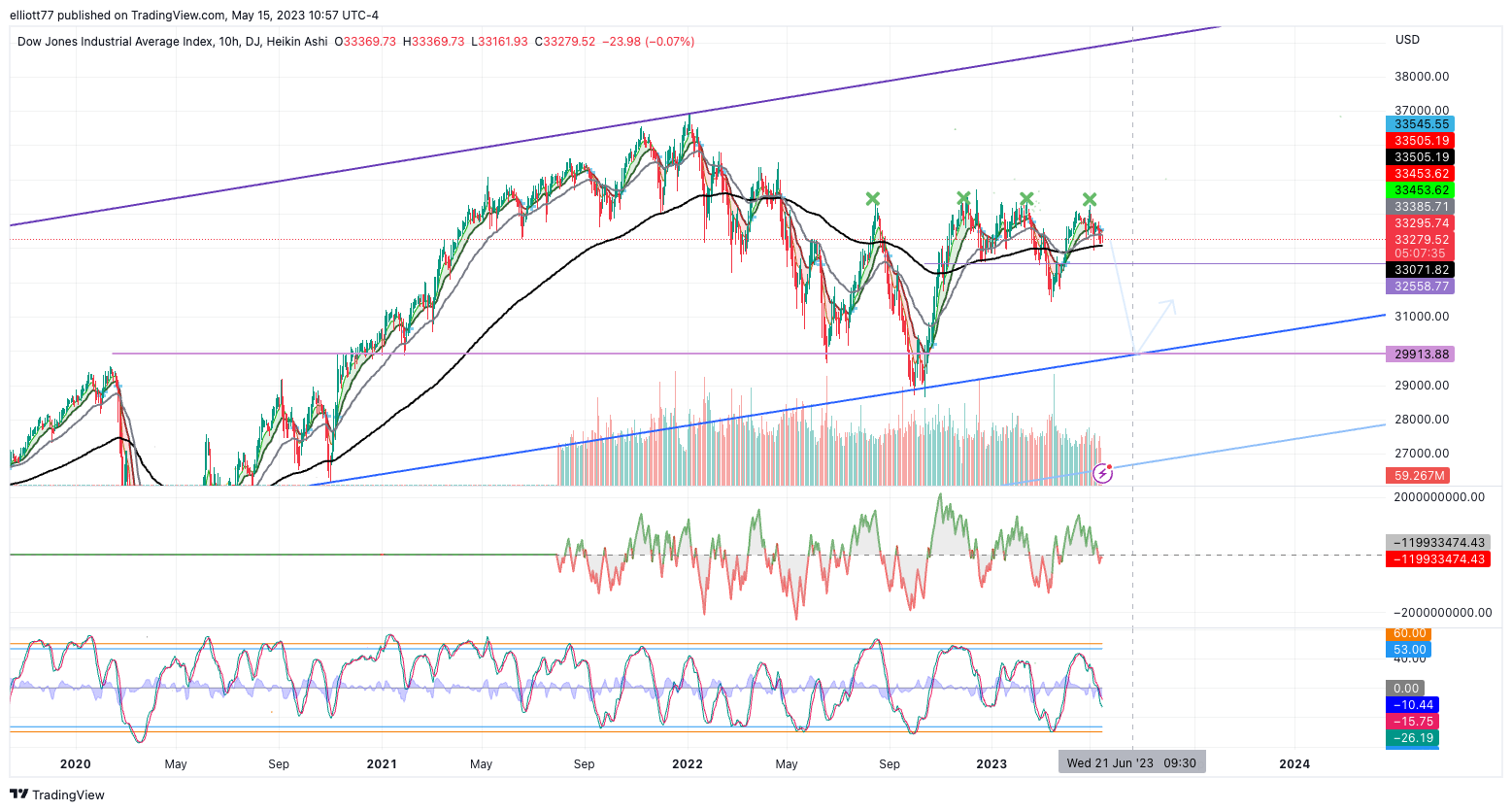 DJ:DJI Chart Image by elliott77