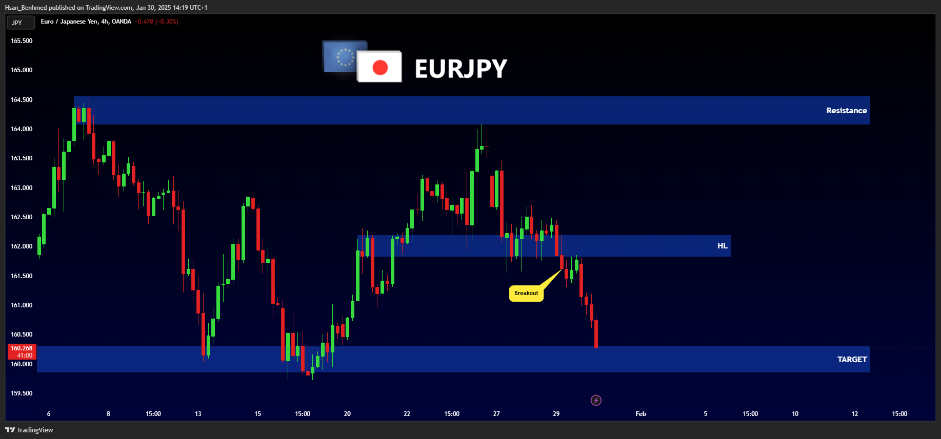OANDA:EURJPY Chart Image by Hsan_Benhmed