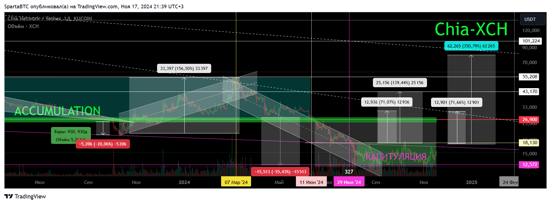KUCOIN:XCHUSDT Chart Image by SpartaBTC