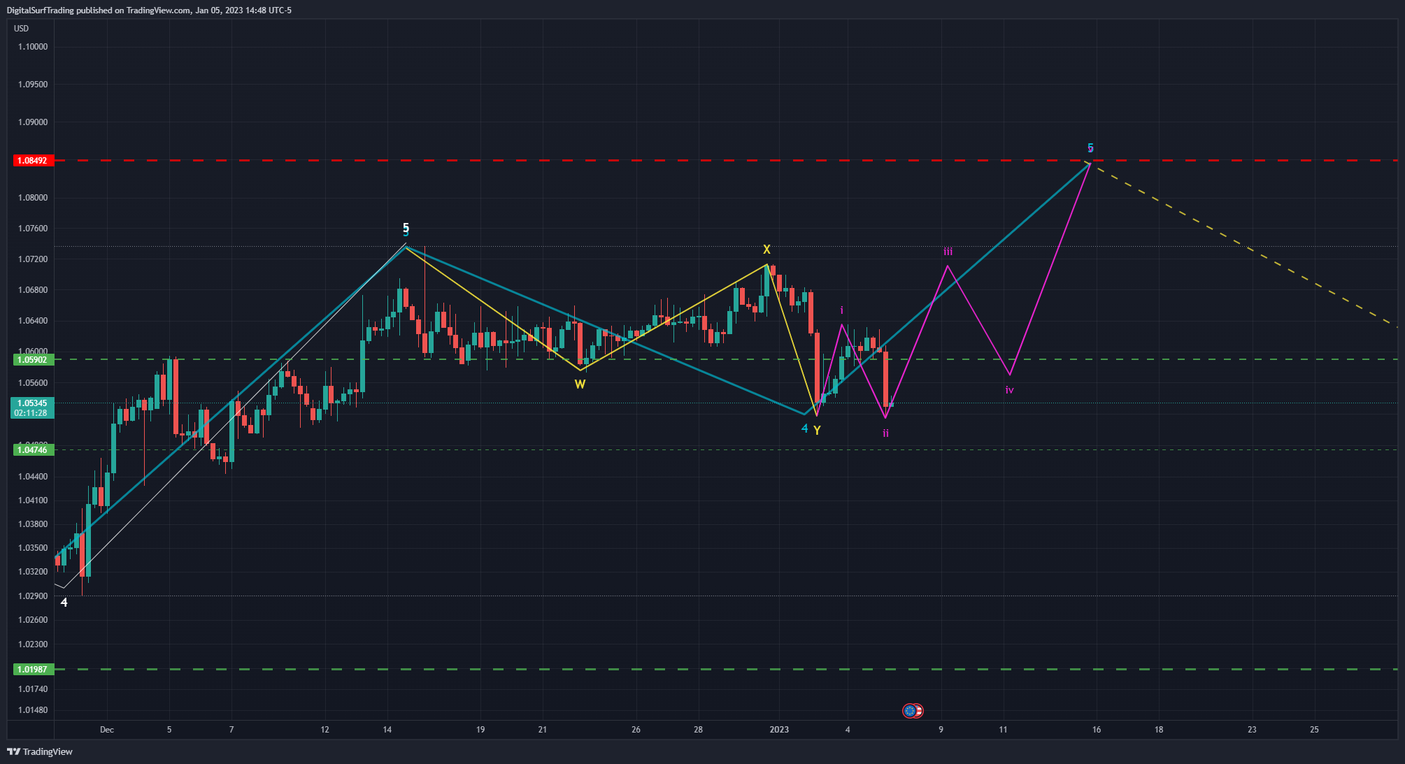 FX:EURUSD Chart Image by DigitalSurfTrading