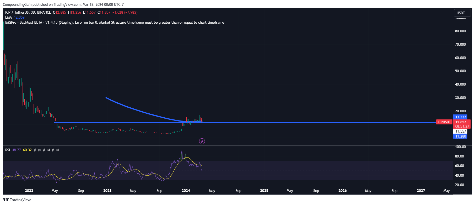 BINANCE:ICPUSDT Chart Image by CompoundingGain