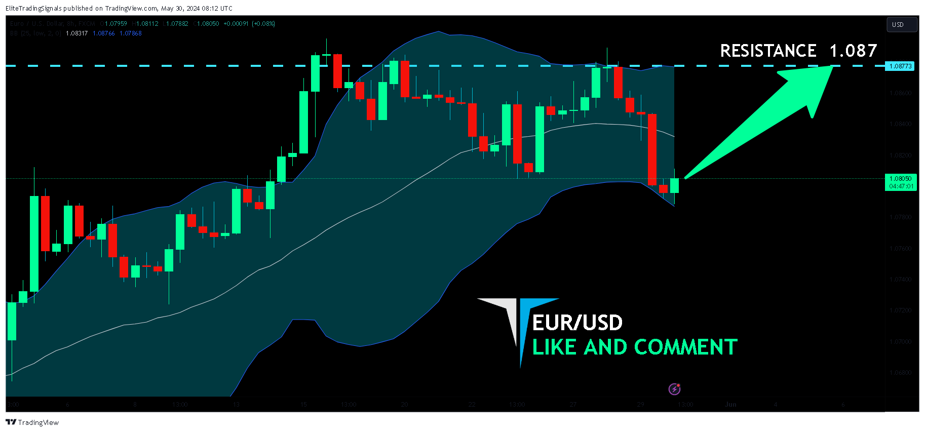 FX:EURUSD Chart Image by EliteTradingSignals
