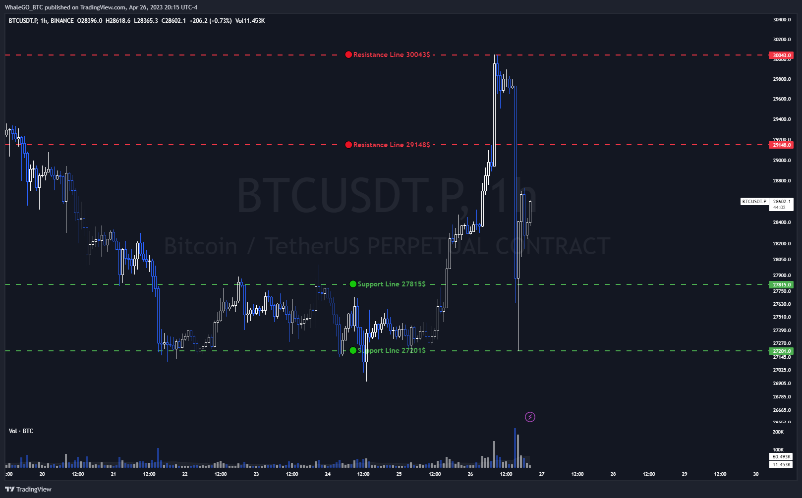 BINANCE:BTCUSDT.P Chart Image by WhaleGO_BTC