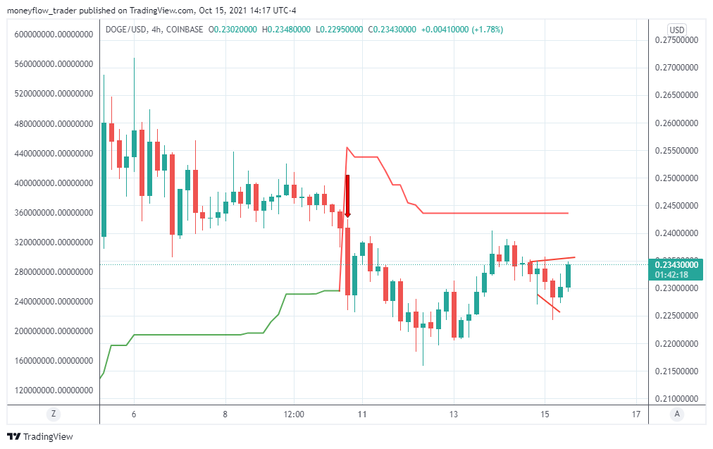 COINBASE:DOGEUSD Chart Image by moneyflow_trader