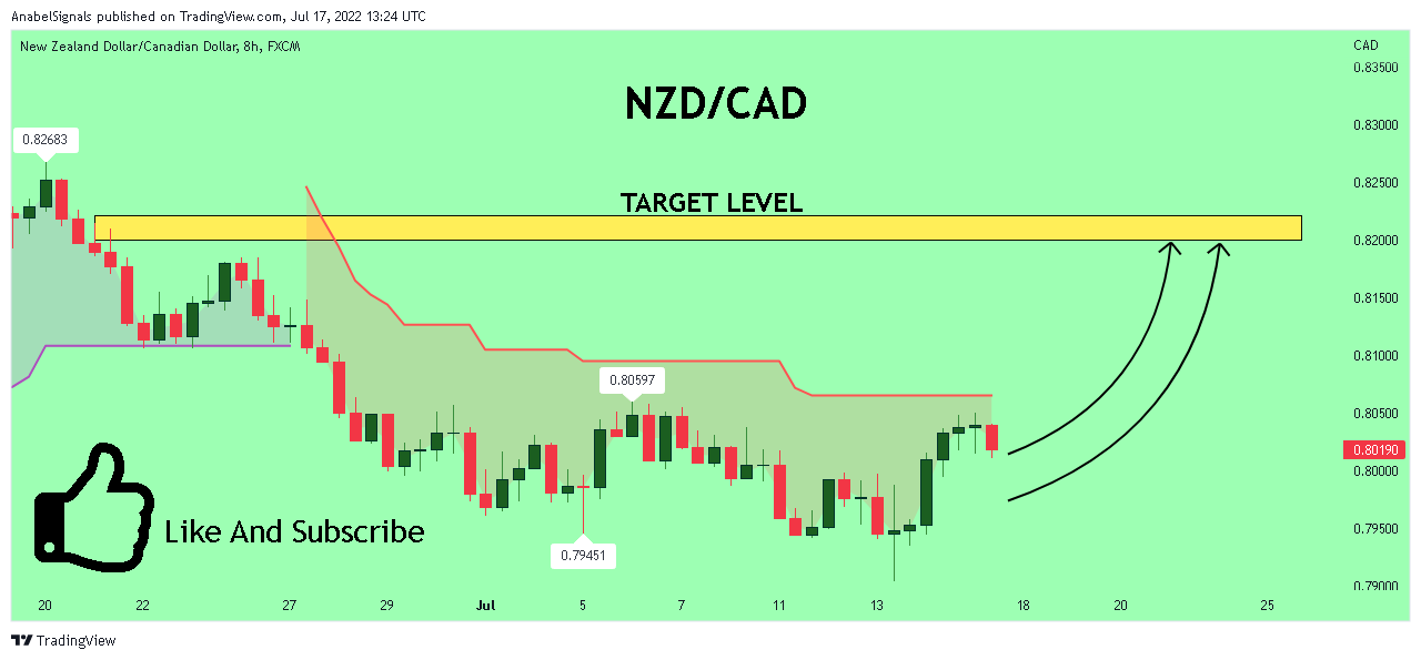 FX:NZDCAD Chart Image by AnabelSignals