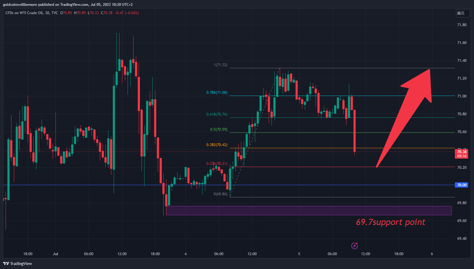 TVC:USOIL Chart Image by ActuaryJ