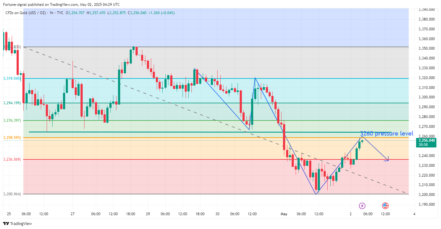 TVC:GOLD Chart Image by MabelLew