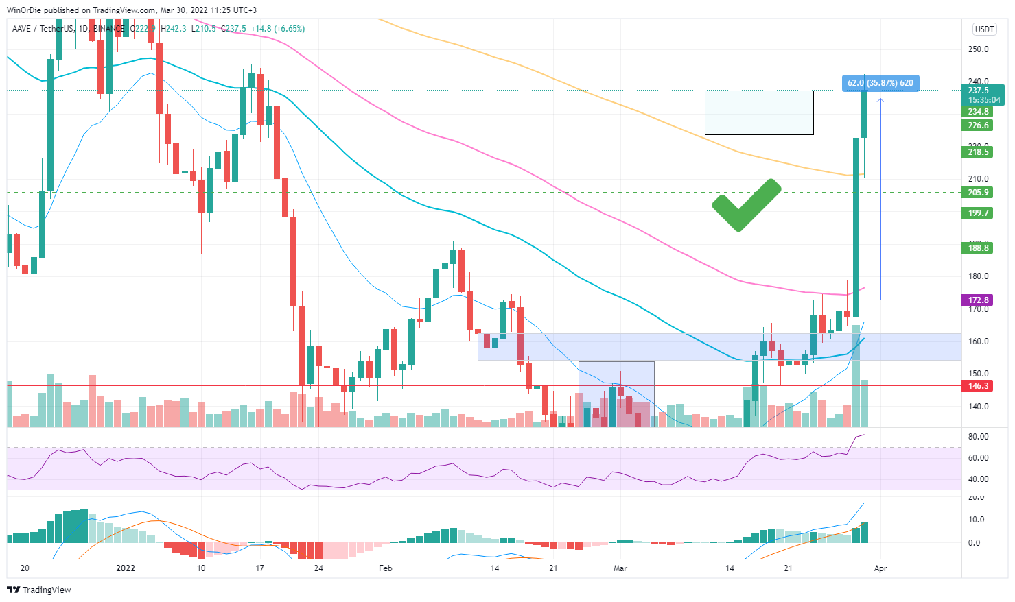 BINANCE:AAVEUSDT Chart Image by UnstoppableTrading