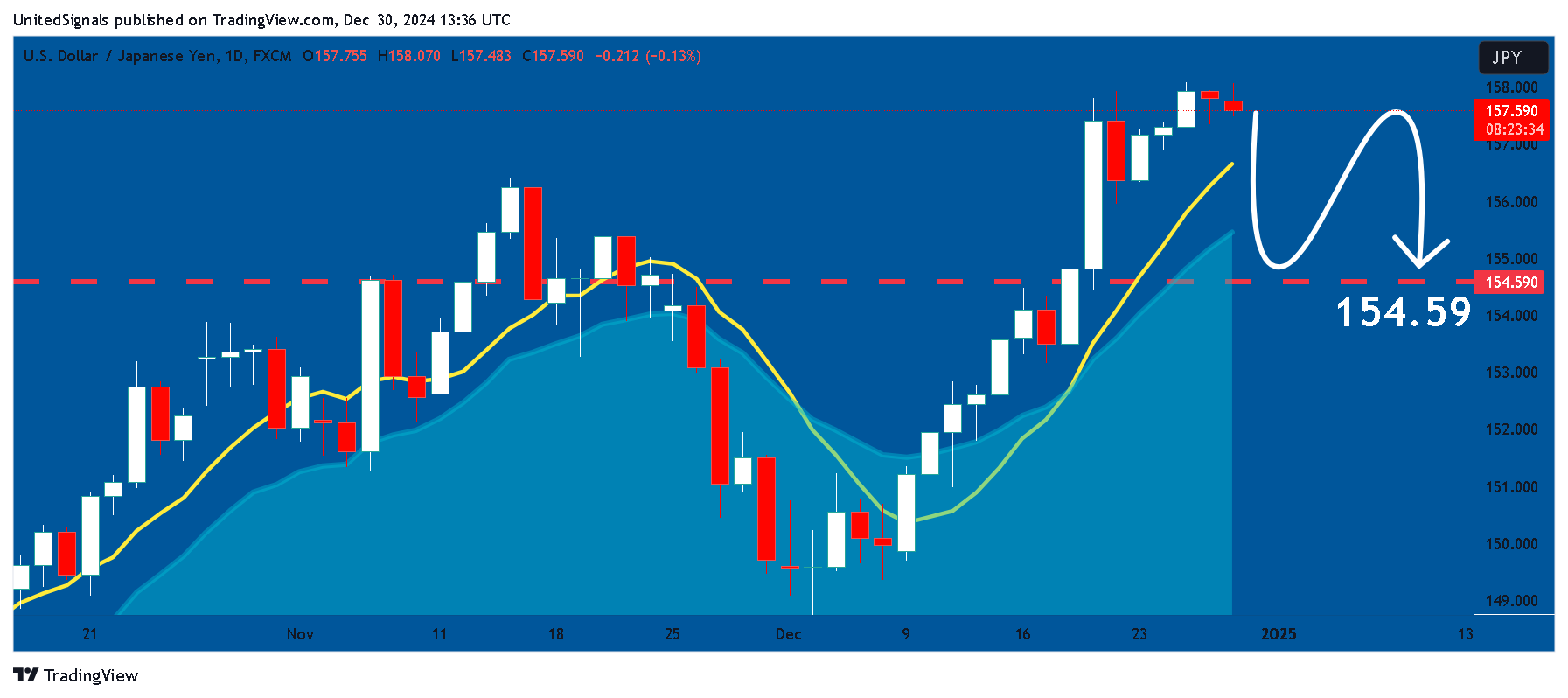 FX:USDJPY Chart Image by UnitedSignals