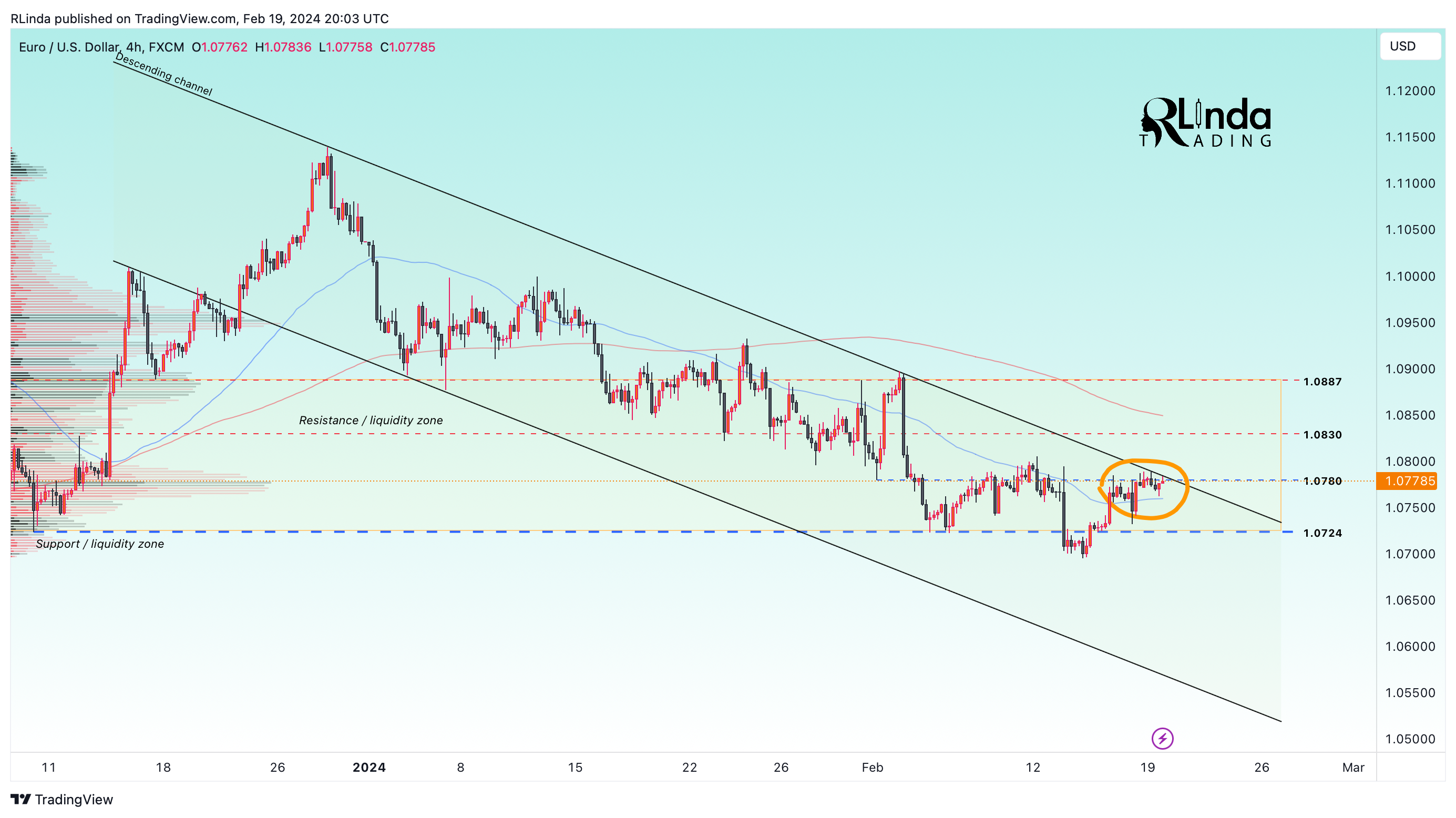 FX:EURUSD Chart Image by RLinda