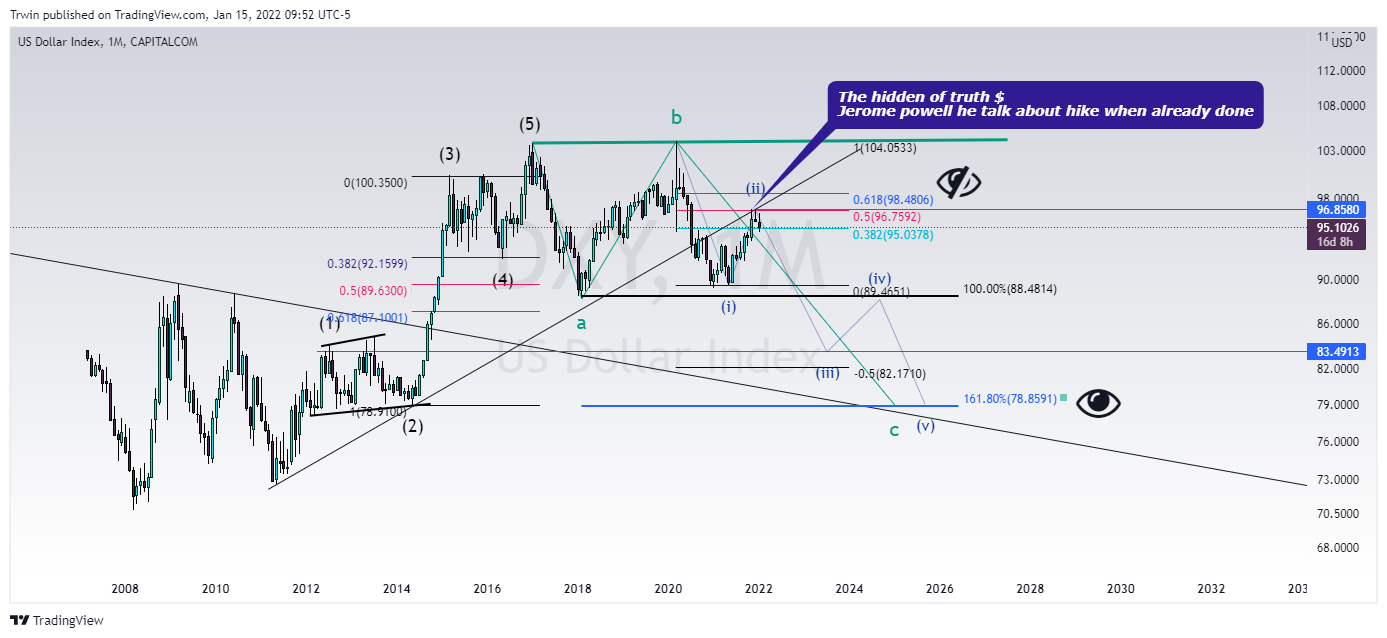 CAPITALCOM:DXY Chart Image by Trwin
