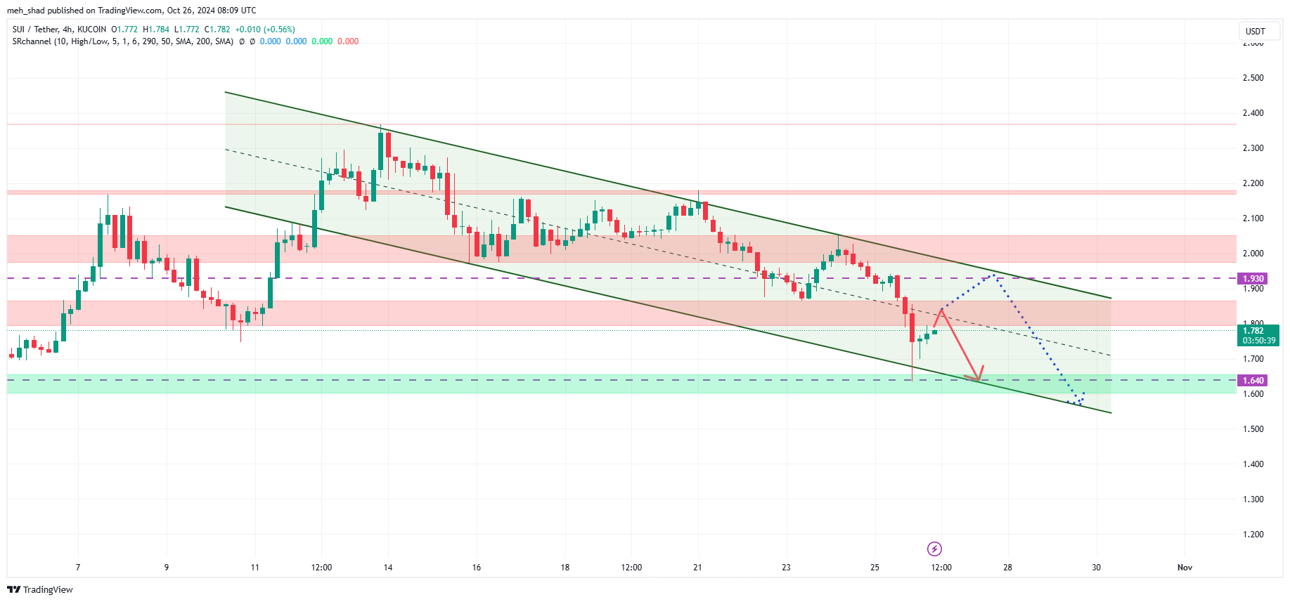 KUCOIN:SUIUSDT Chart Image by meh_shad