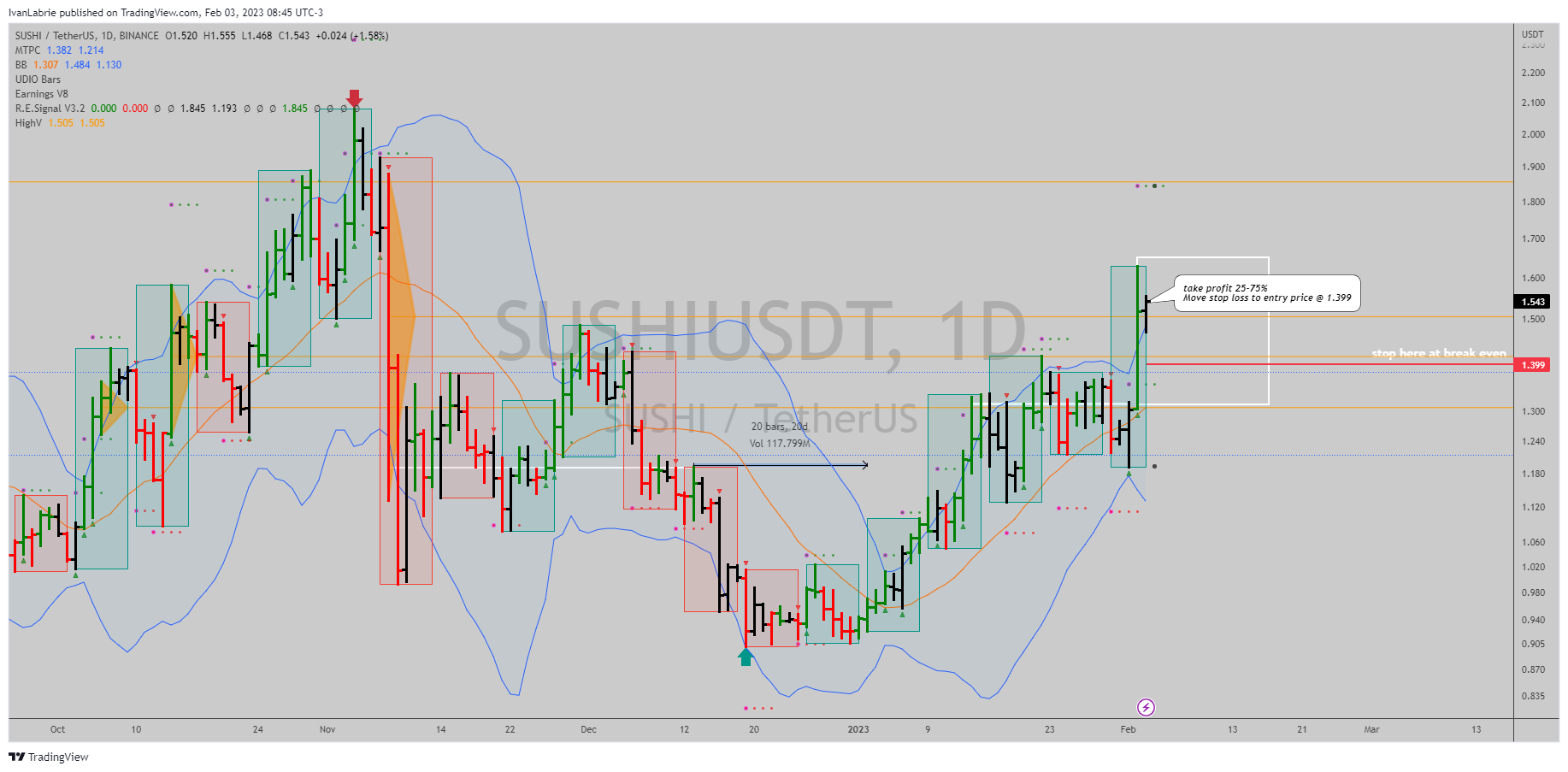 BINANCE:SUSHIUSDT Chart Image by IvanLabrie