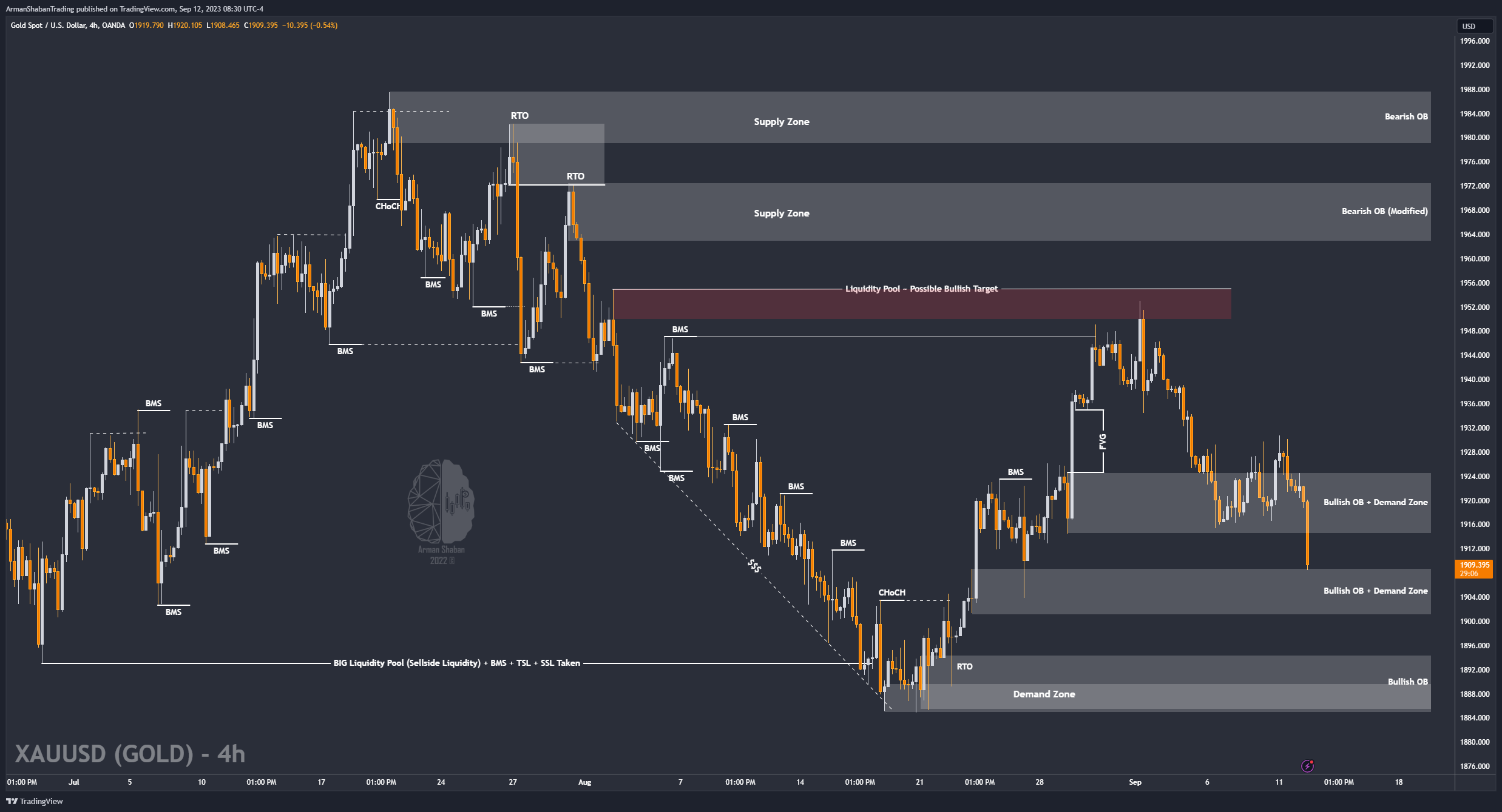 OANDA:XAUUSD Chart Image by ArmanShabanTrading