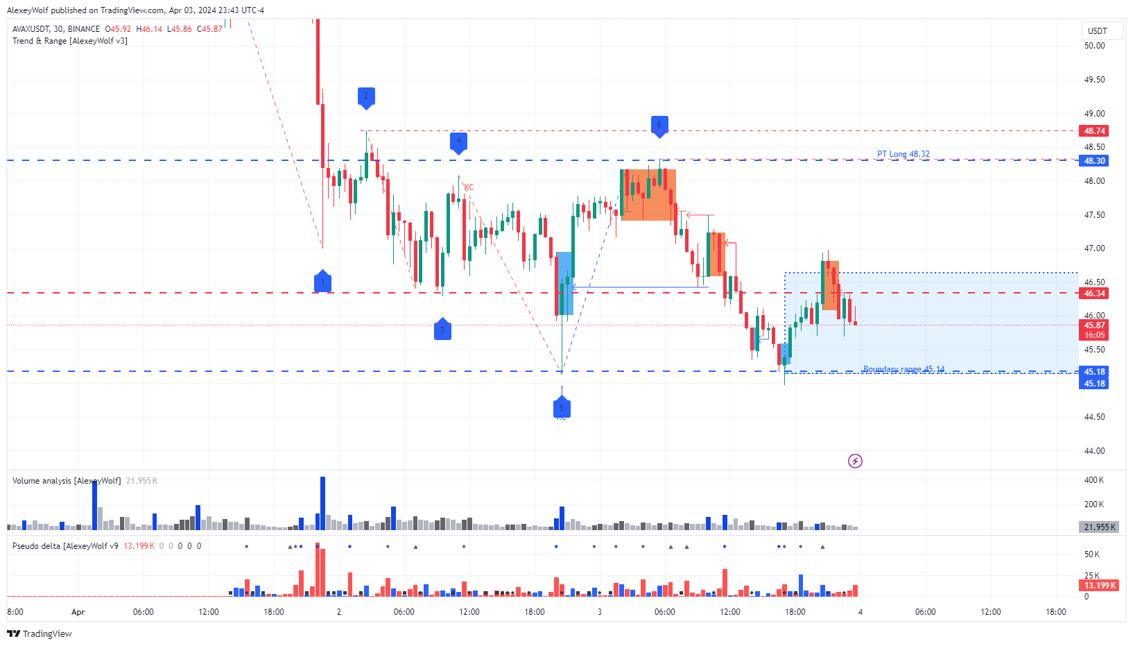 BINANCE:AVAXUSDT Chart Image by AlexeyWolf