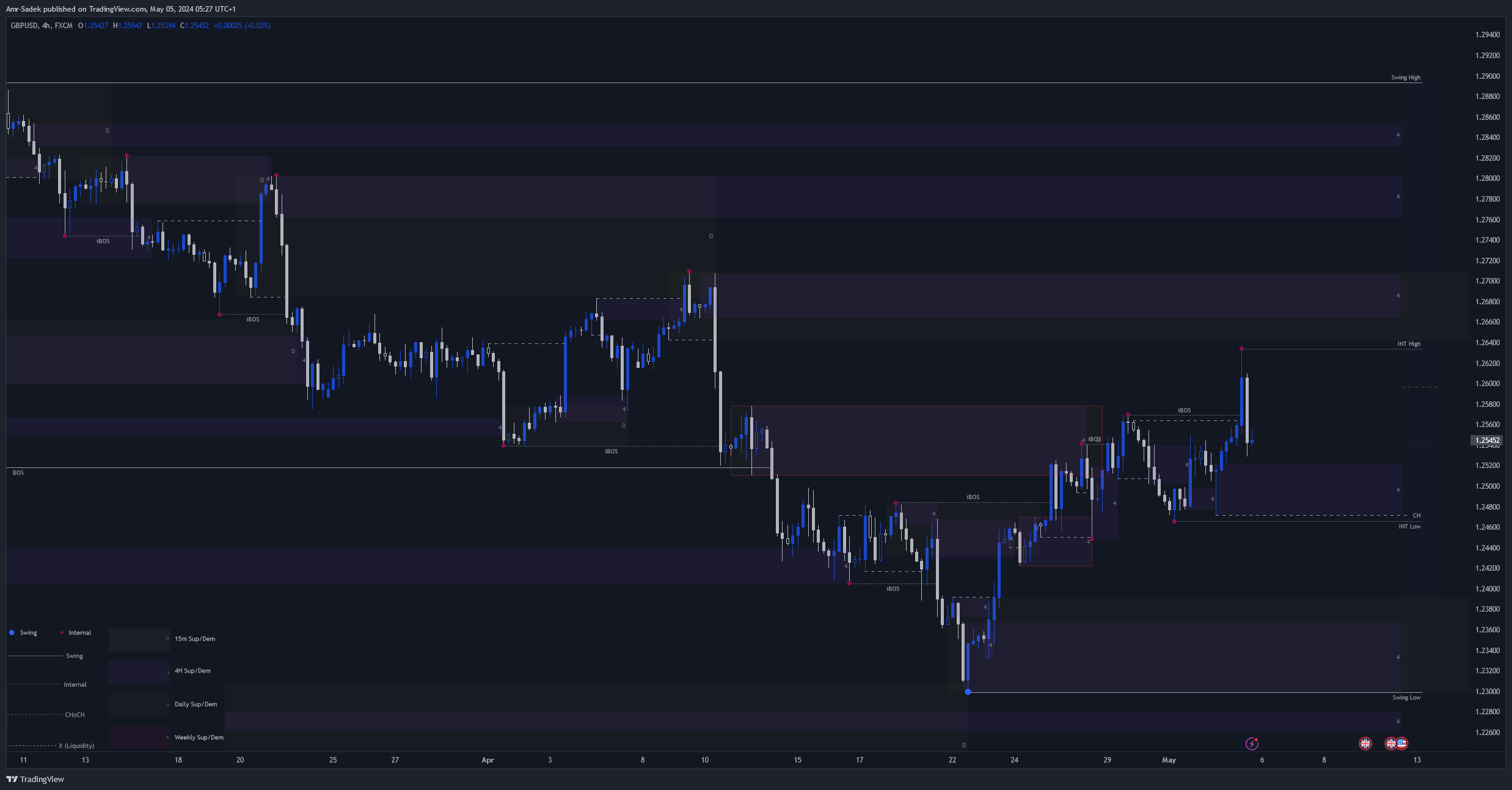 FX:GBPUSD Chart Image by Amr-Sadek