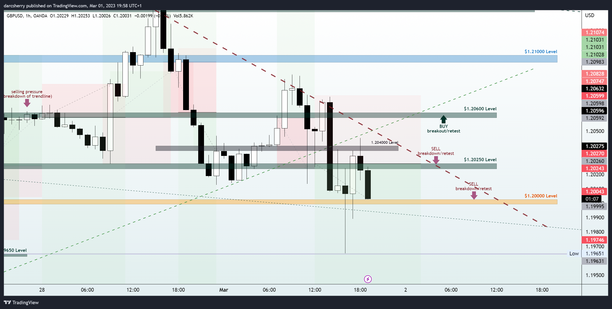OANDA:GBPUSD Chart Image by darcsherry