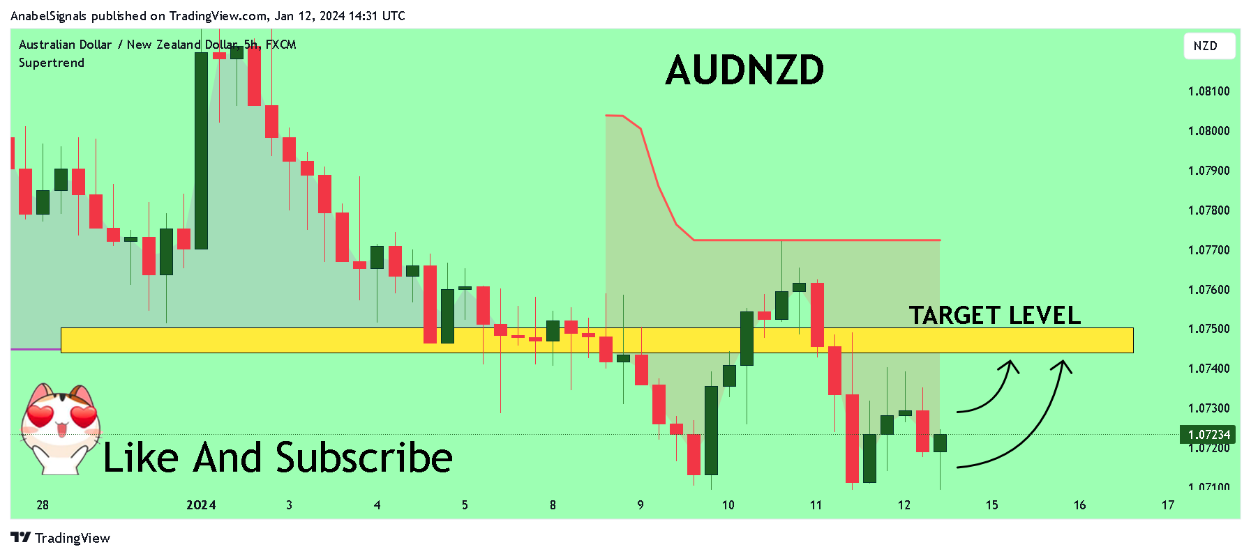 FX:AUDNZD Chart Image by AnabelSignals