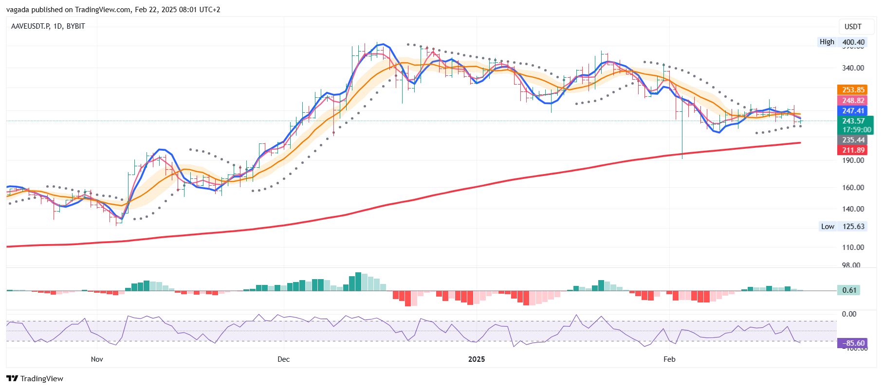 BYBIT:AAVEUSDT.P Chart Image by vagada
