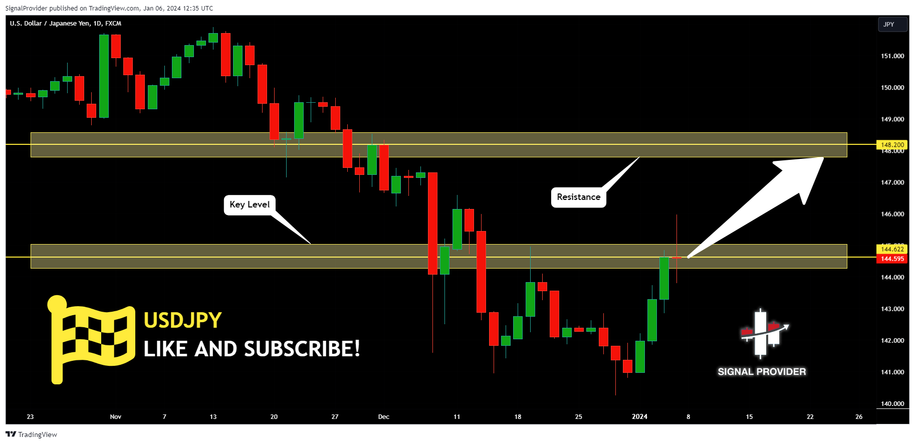 FX:USDJPY Chart Image by SignalProvider