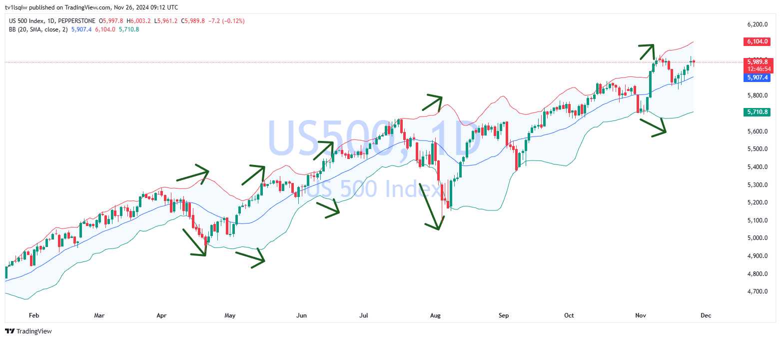 PEPPERSTONE:US500 Chart Image by tv1lsqiw