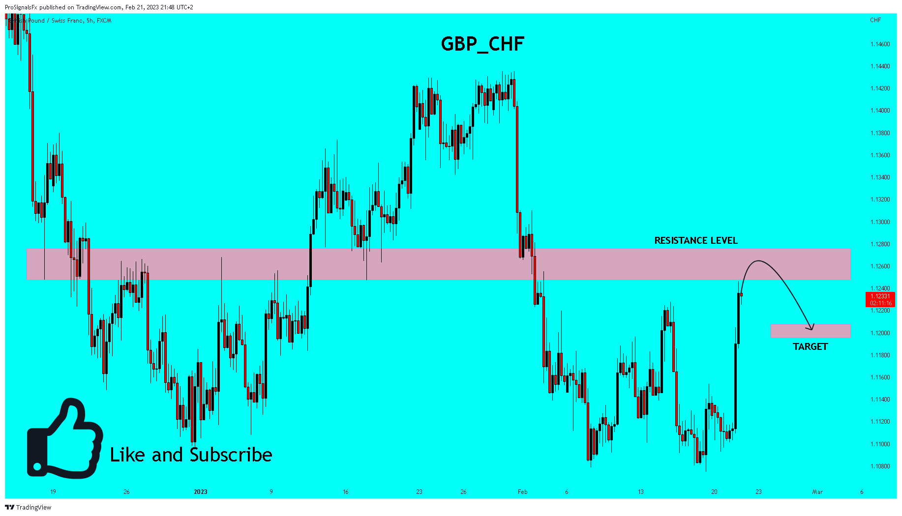 FX:GBPCHF Chart Image by ProSignalsFx