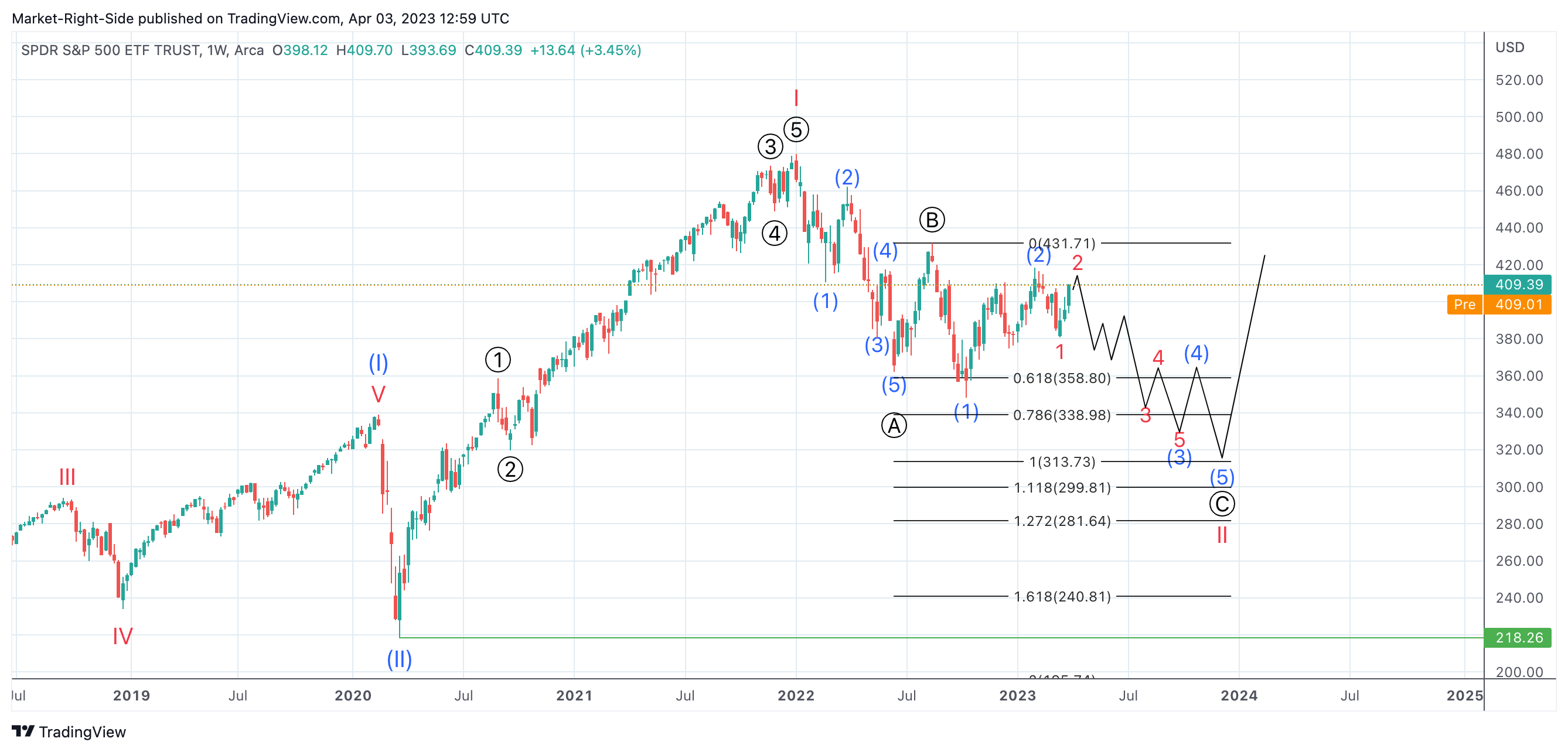 AMEX:SPY Chart Image by Market-Right-Side
