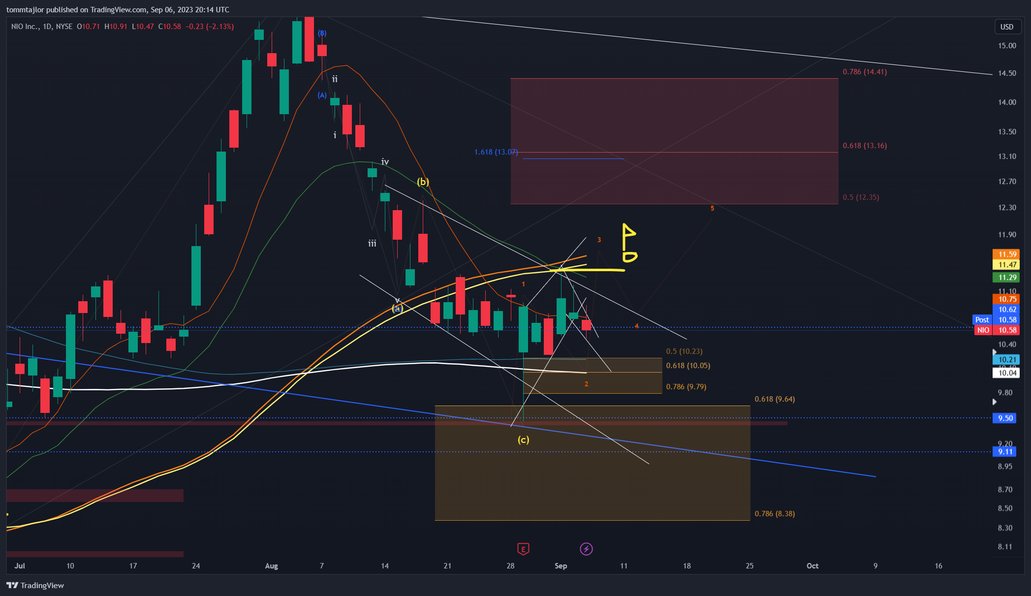 NYSE:NIO Chart Image by tommtajlor