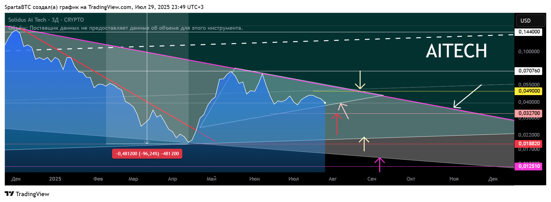 CRYPTO:AITECHUSD Chart Image by SpartaBTC
