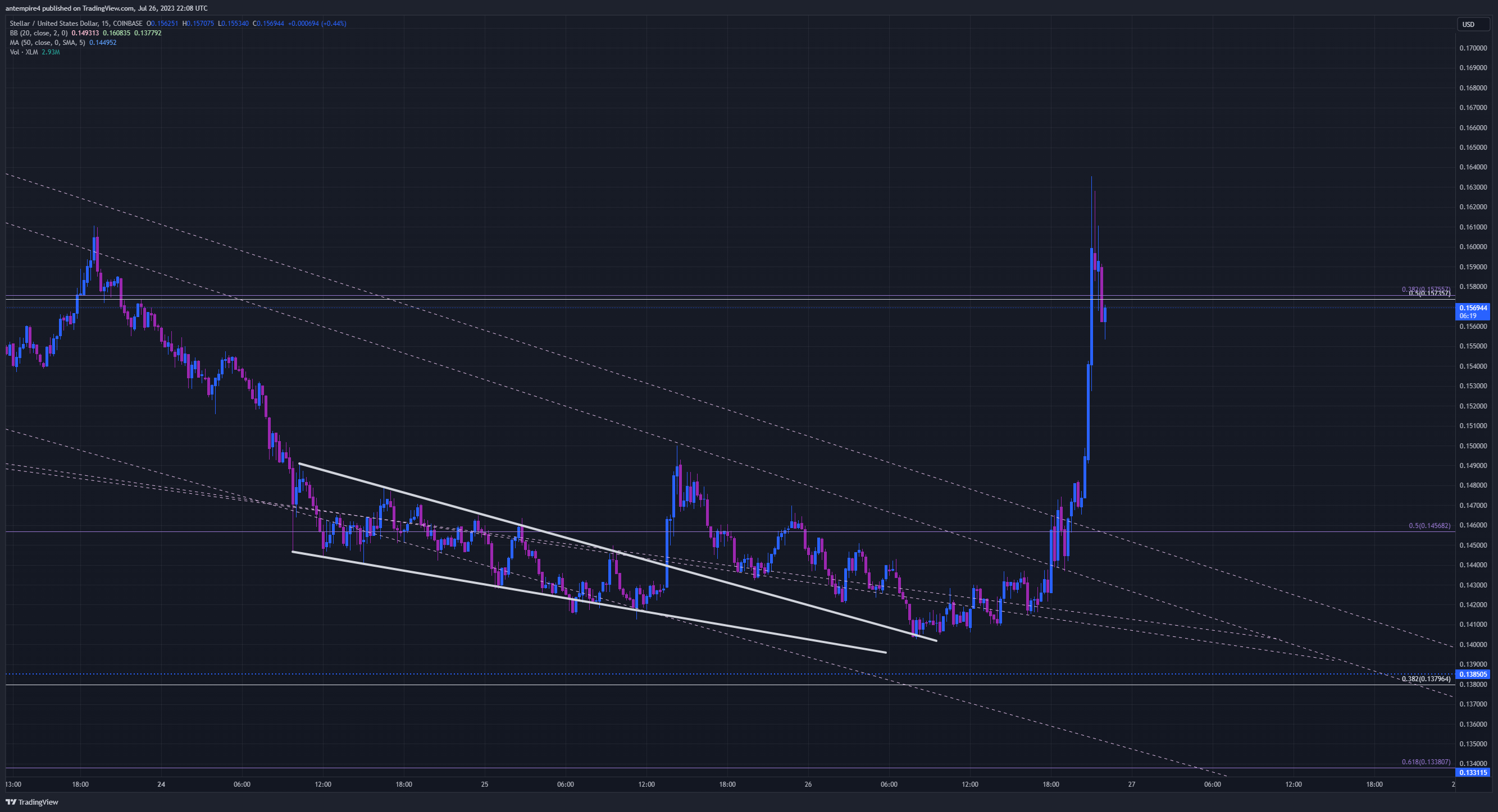 COINBASE:XLMUSD Chart Image by antempire4