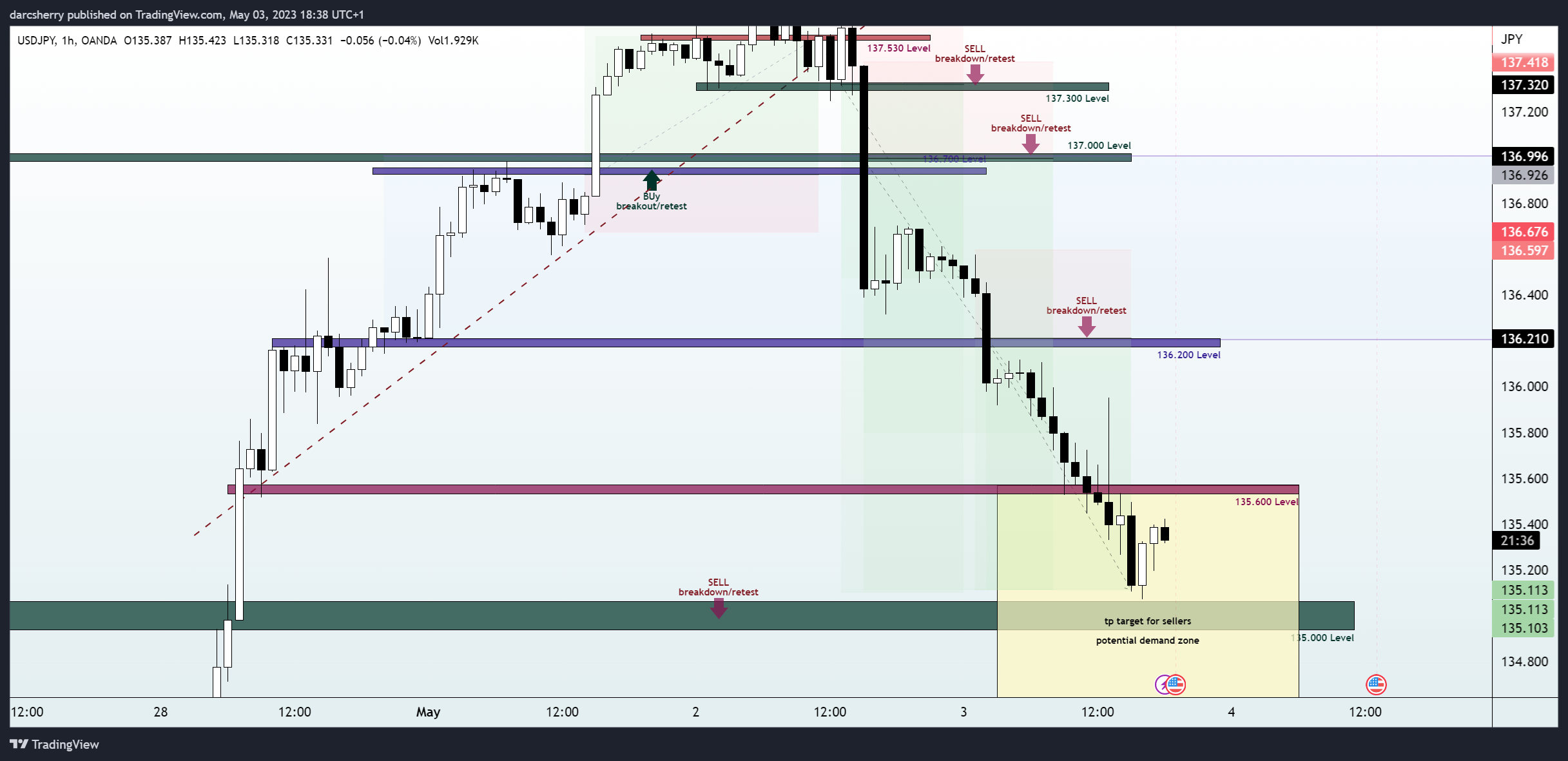 OANDA:USDJPY Chart Image by darcsherry