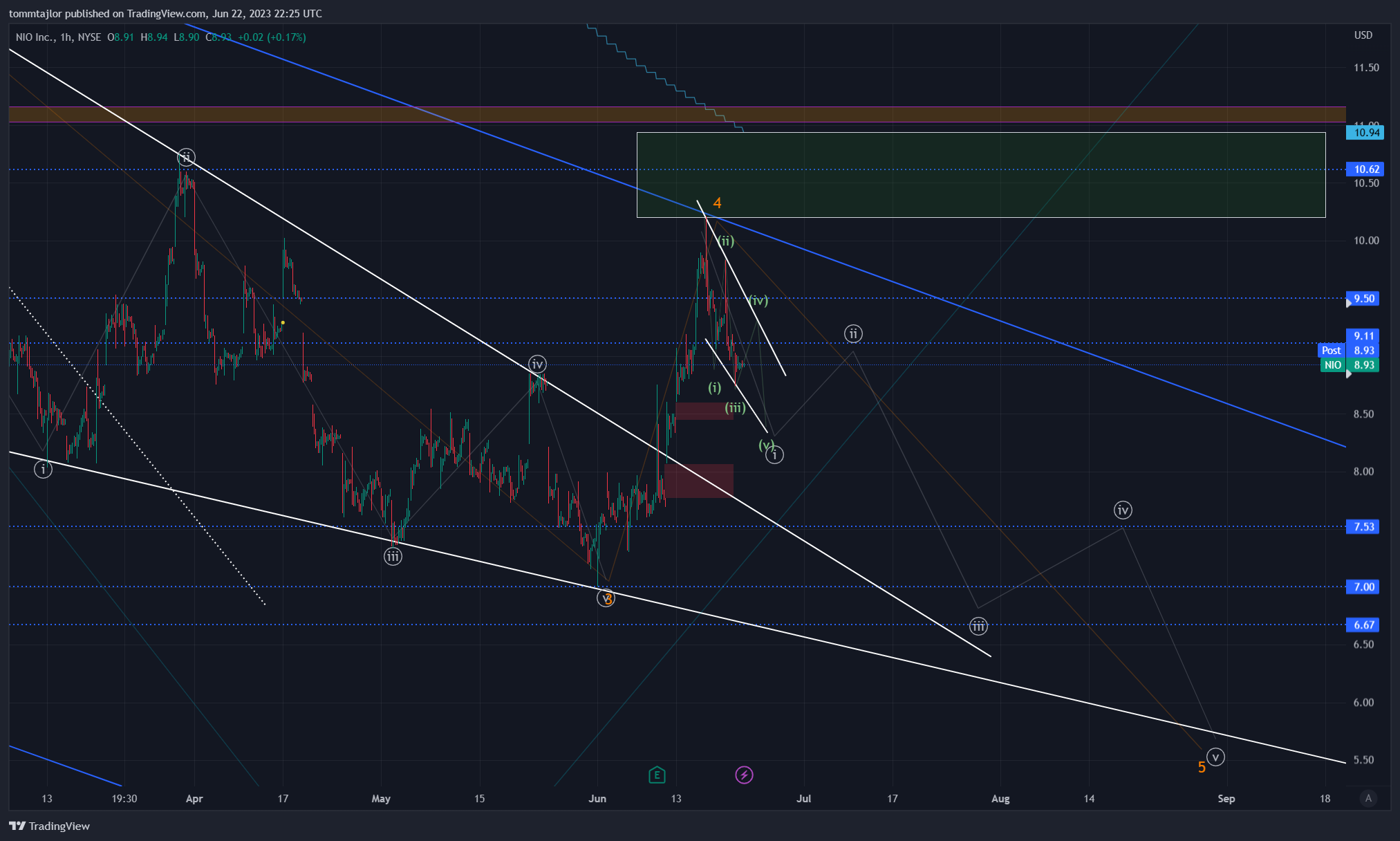 NYSE:NIO Chart Image by tommtajlor