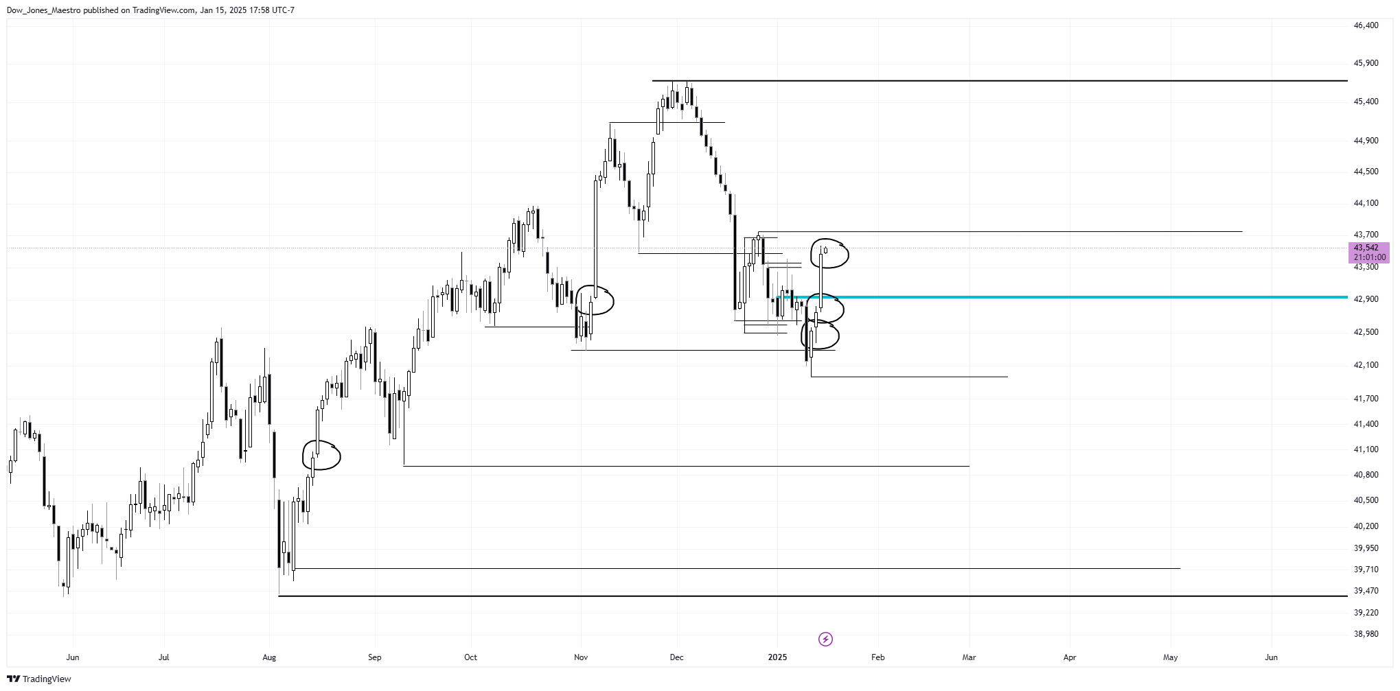 CBOT_MINI:YM1! Chart Image by Dow_Jones_Maestro