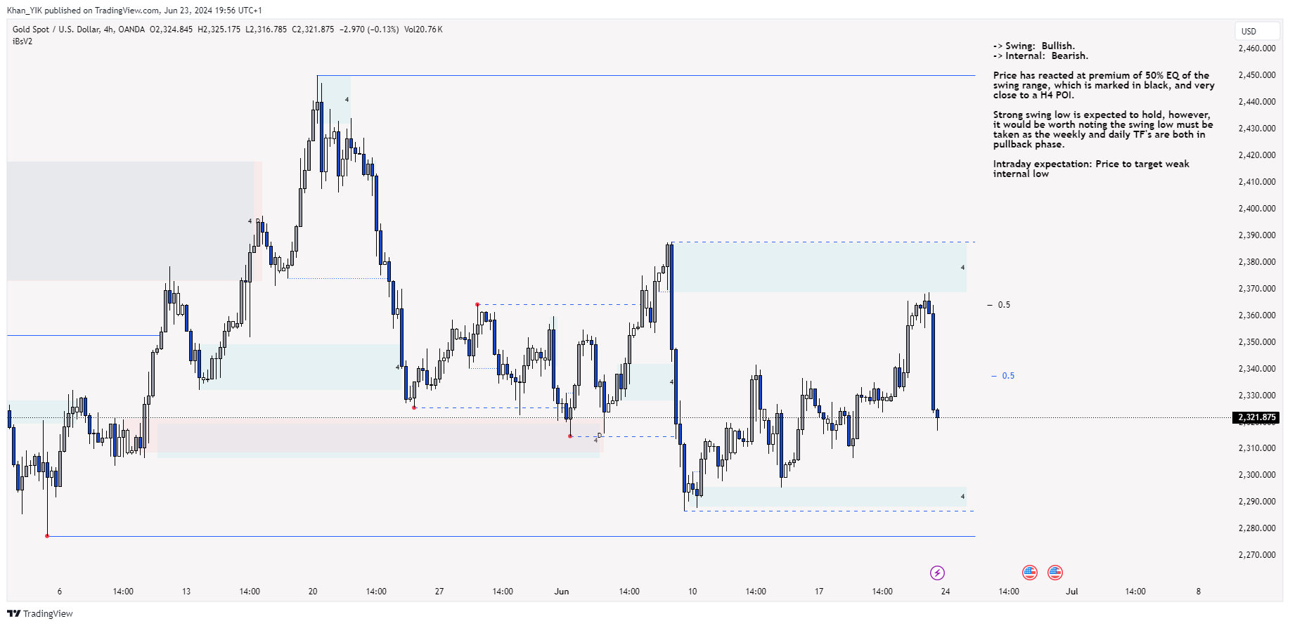 OANDA:XAUUSD Chart Image by Khan_YIK