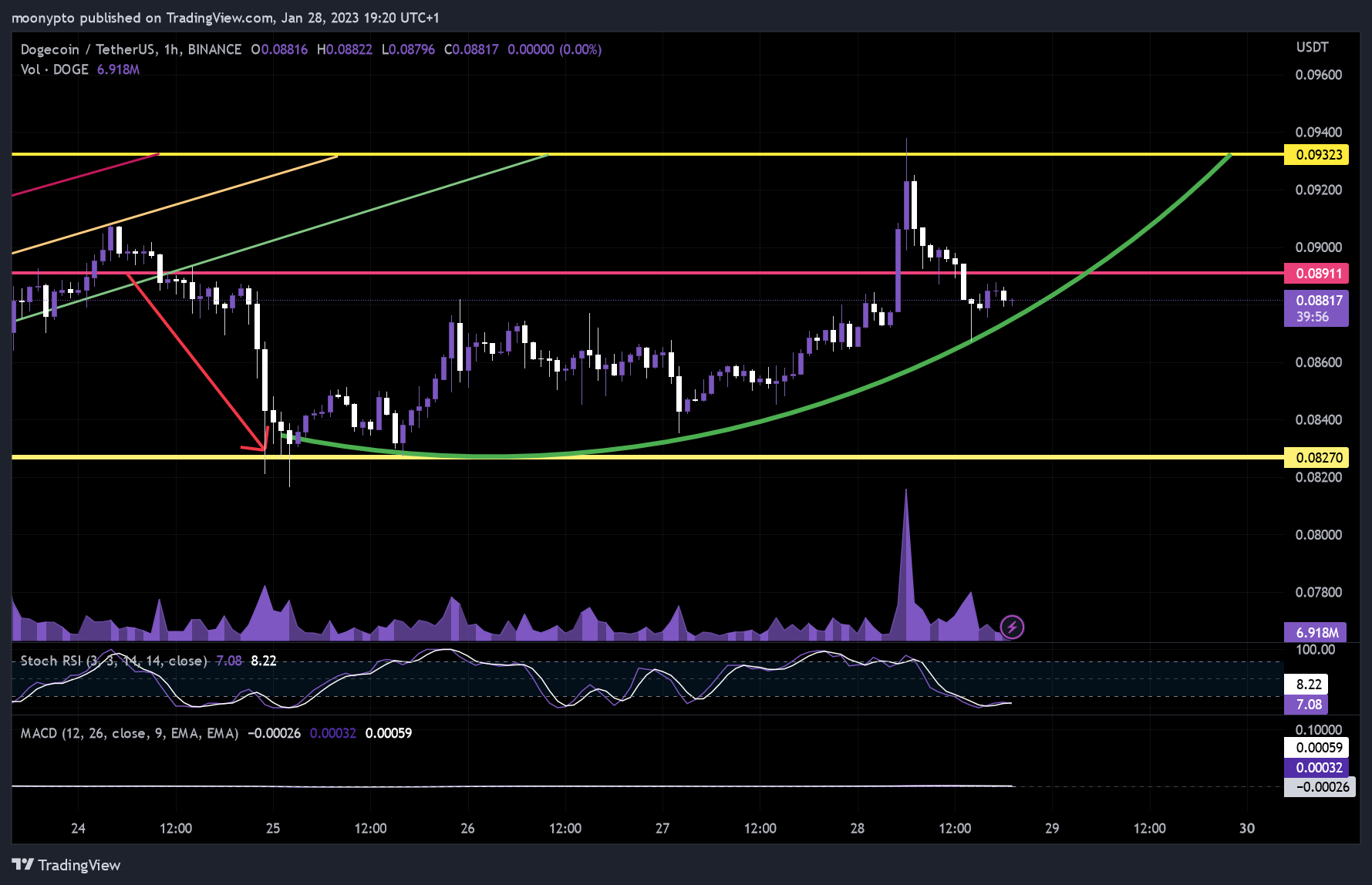 BINANCE:DOGEUSDT Chart Image by moonypto