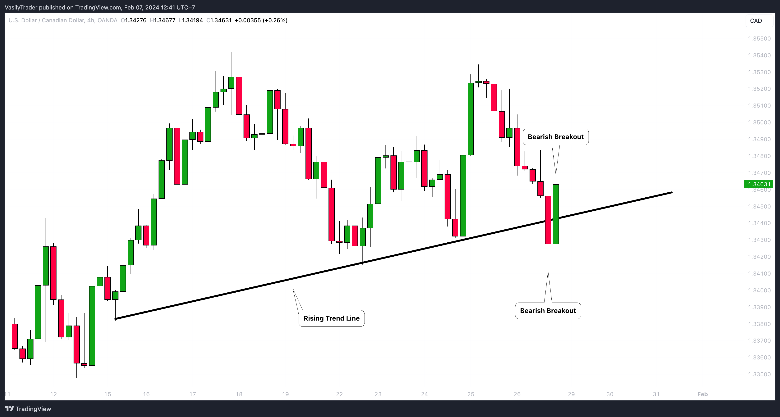 OANDA:USDCAD Chart Image by VasilyTrader