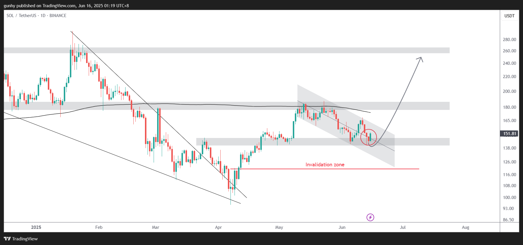 BINANCE:SOLUSDT Chart Image by gunhy