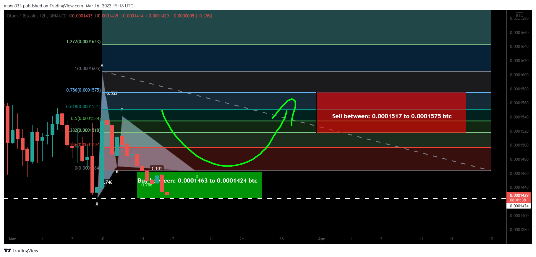 BINANCE:QTUMBTC Chart Image by moon333