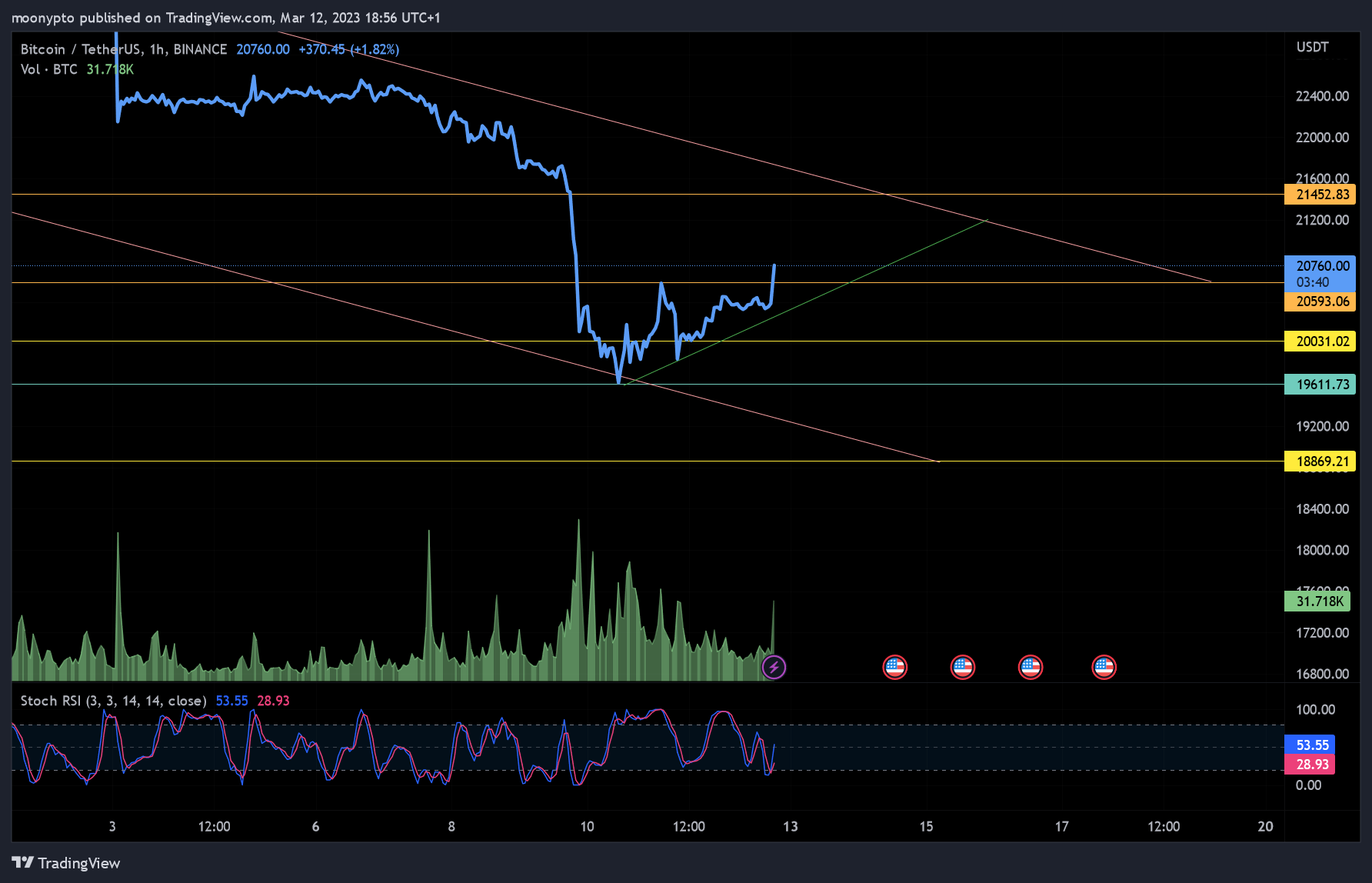 BINANCE:BTCUSDT Chart Image by moonypto