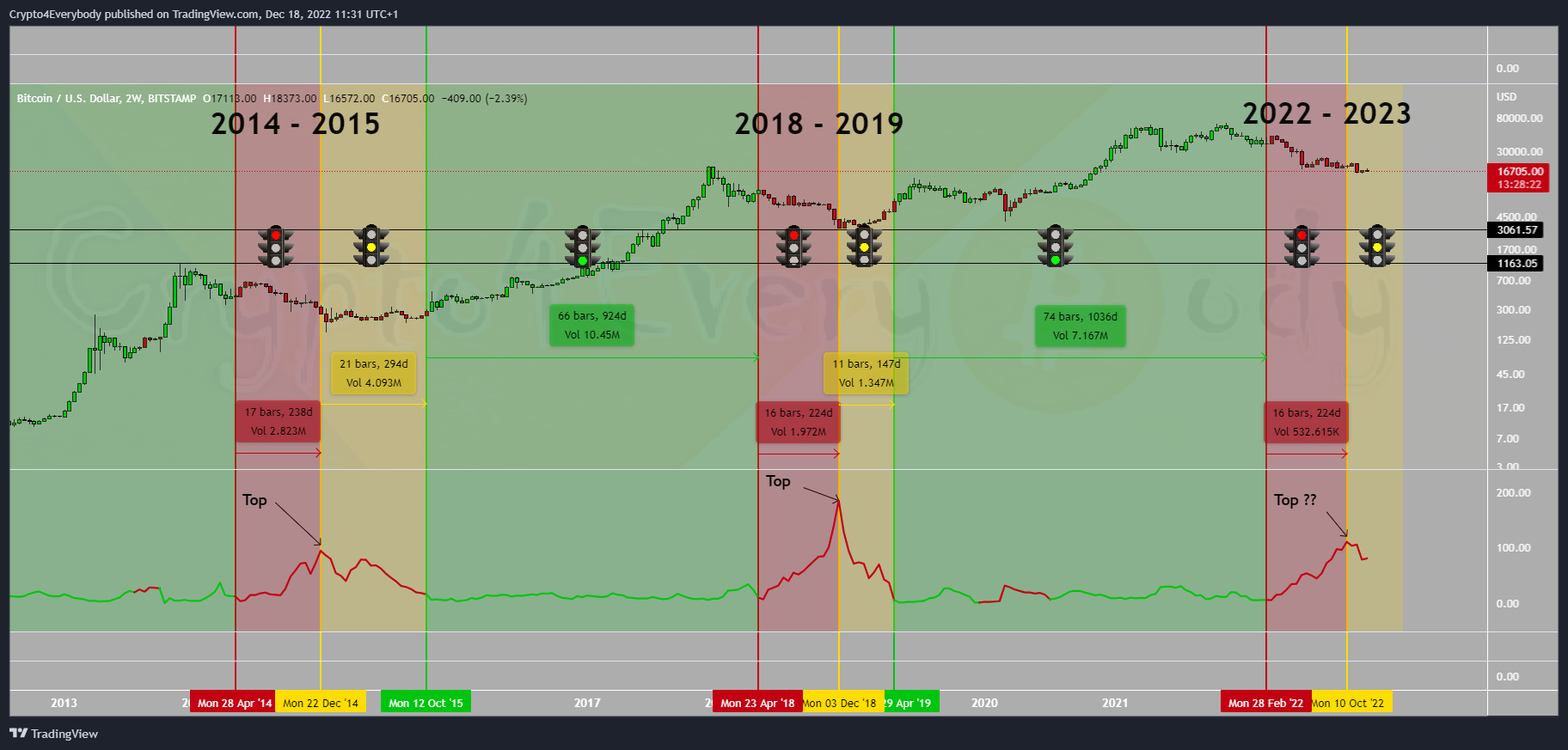 BITSTAMP:BTCUSD Chart Image by Crypto4Everybody
